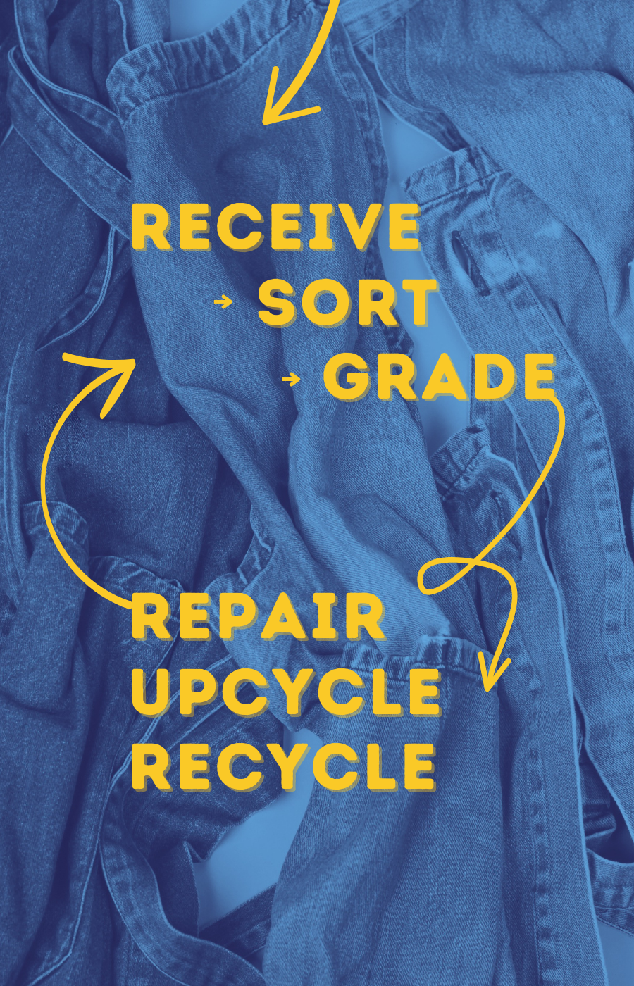 the recycling process, receive, sort, grade, repair, upcycle, recycle, and then repeat the process