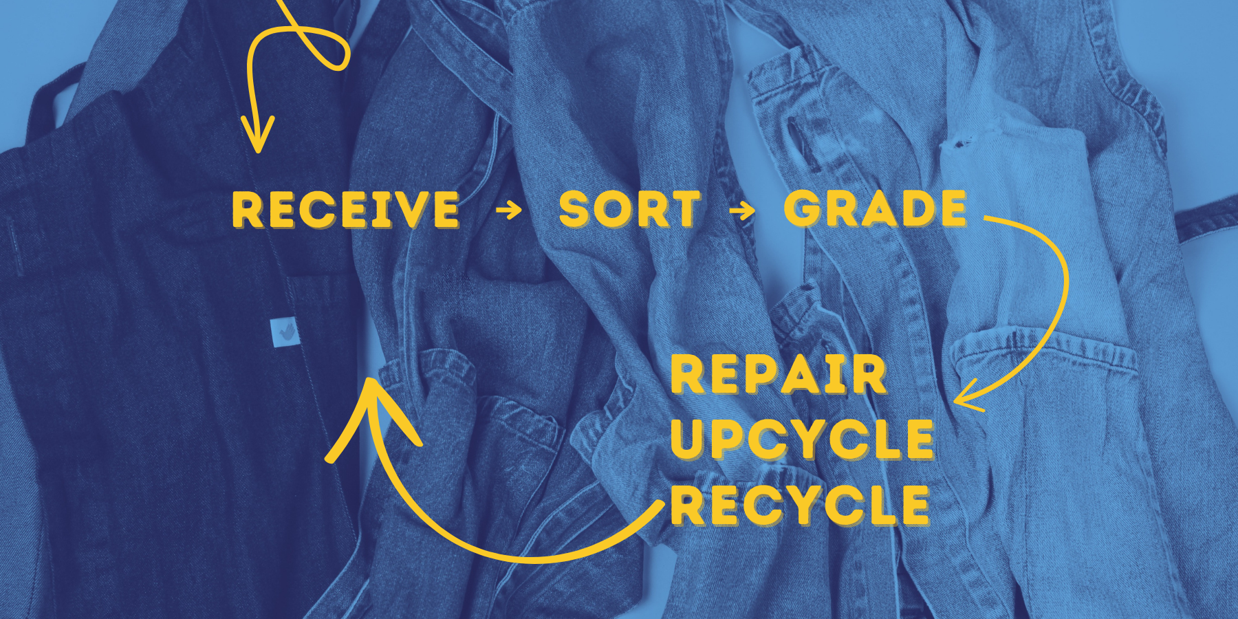 the recycling process, receive, sort, grade, repair, upcycle, recycle, and then repeat the process